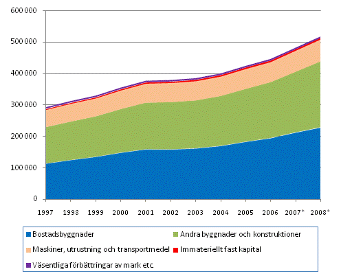 Det fasta kapitalets nettostock efter varutyp 1997–2008* , miljoner euro till löpande priser