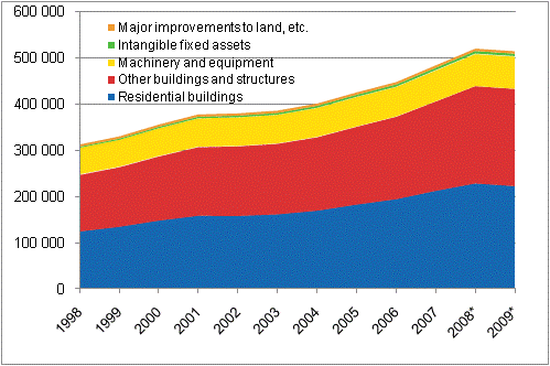 Net stock of fixed capital by type of asset 1998&ndash;2009*, EUR million at current prices