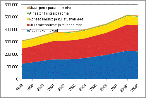 Kiinte�n p��oman nettokanta tavaratyypeitt�in 1998&ndash;2009*, miljoona euroa, k�ypiin hintoihin