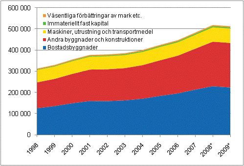 Det fasta kapitalets nettostock efter varutyp 1998&ndash;2009*, miljoner euro till l�pande priser
