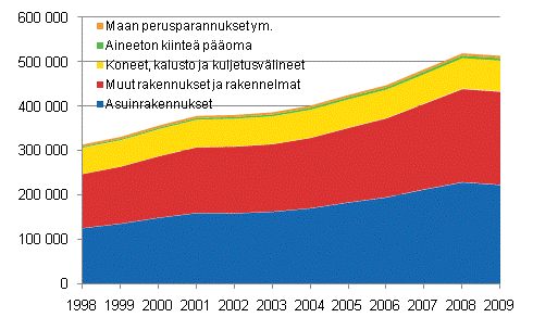 Kiinte�n p��oman nettokanta tavaratyypeitt�in 1998&ndash;2009, miljoonaa euroa, k�ypiin hintoihin