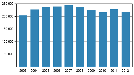 Polisens, tullens och gr�nsbevakningsv�sendets tv�ngsmedel 2003&ndash;2012