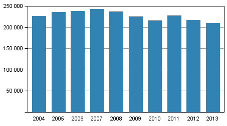 Poliisin, tullin ja rajavartiolaitoksen pakkokeinot 2004&ndash;2013