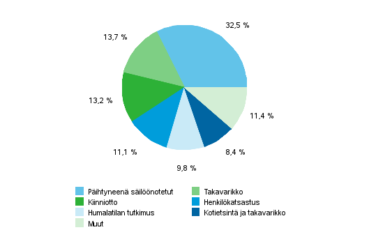 Pakkokeinojen jakautuminen 2013 (Kaikkiaan 210&nbsp;302 pakkokeinoa)