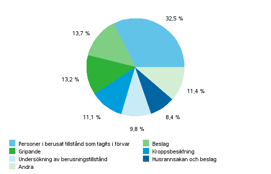 F�rdelning efter tv�ngsmedel 2013 (Totalt 210&nbsp;302 tv�ngsmedel)