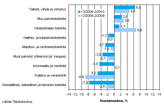 Palvelualojen liikevaihdon vuosimuutos ajanjaksolla 12/2009&ndash;02/2010/ ja 12/2008&ndash;02/2009, % (TOL 2008)