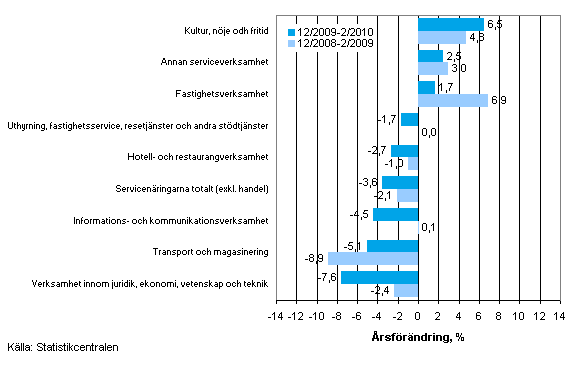 F�r�ndring av oms�ttningen inom servicen�ringarna p� �rsniv� under perioden 12/2009&ndash;02/2010 och 12/2008&ndash;02/2010, % (TOL 2008)
