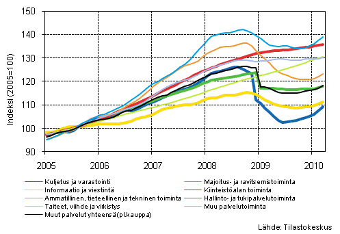 Liitekuvio 1. Palvelualojen liikevaihdon trendisarjat (TOL 2008)¹