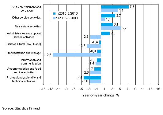 Year-on-year change in turnover in services in the 01–03/2010 and 01–03/2009 time periods, % (TOL 2008)