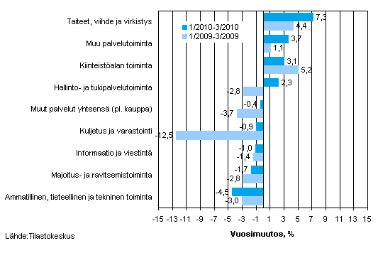 Palvelualojen liikevaihdon vuosimuutos ajanjaksolla 01&ndash;03/2010 ja 01&ndash;03/2009 (TOL 2008)