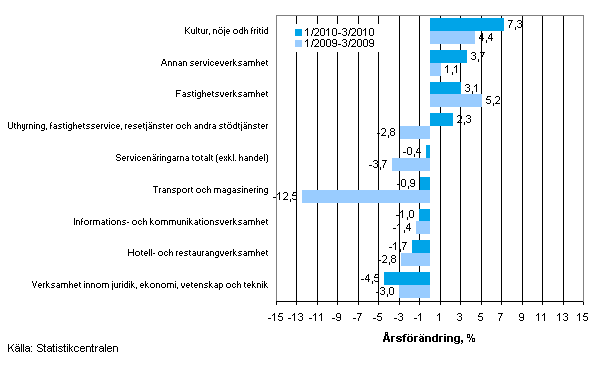 F�r�ndring av oms�ttningen inom servicen�ringarna p� �rsniv� under perioden 01&ndash;03/2010 och 01&ndash;03/2009, % (TOL 2008)