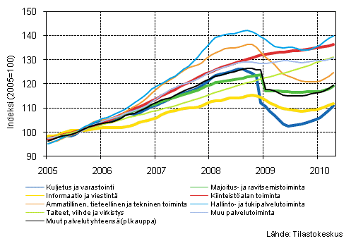 Liitekuvio 1. Palvelualojen liikevaihdon trendisarjat (TOL 2008)¹