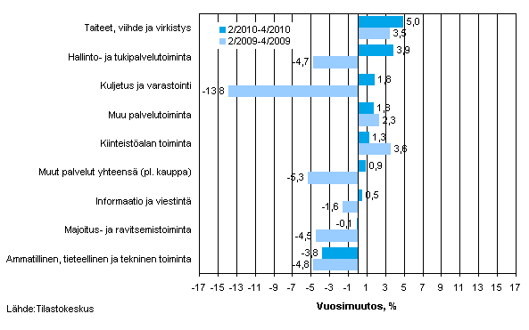 Palvelualojen liikevaihdon vuosimuutos ajanjaksolla 02&ndash;04/2010 ja 02&ndash;04/2009 (TOL 2008)