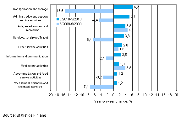 Year-on-year change in turnover in services in the 03&ndash;05/2010 and 03&ndash;05/2009 time periods, % (TOL 2008)