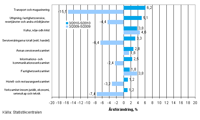 Förändring av omsättningen inom servicenäringarna på årsnivå under perioden 03–05/2010 och 03–05/2009, % (TOL 2008)
