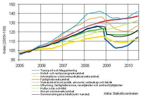Figurbilaga 1. Omsättning av service brancherna, trend serier (TOL 2008)¹