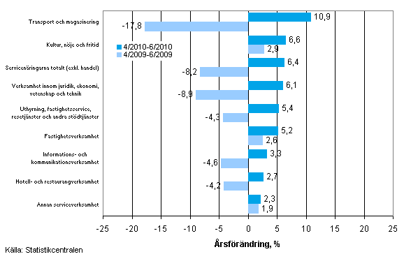 Förändring av omsättningen inom servicenäringarna på årsnivå under perioden 04–06/2010 och 04–06/2009, % (TOL 2008)