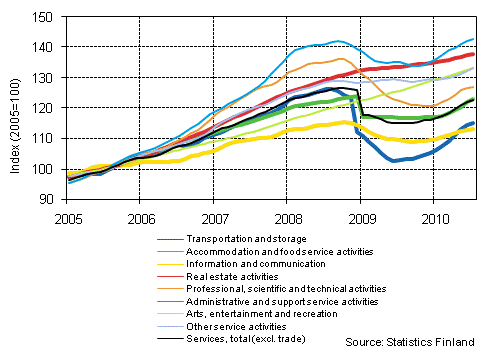 Appendix figure 1. Turnover of service industries, trend series (TOL 2008)�