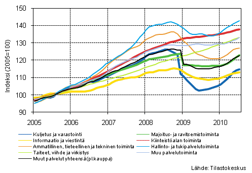Liitekuvio 1. Palvelualojen liikevaihdon trendisarjat (TOL 2008)�