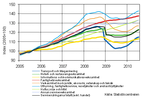 Figurbilaga 1. Oms�ttning av service brancherna, trend serier (TOL 2008)�
