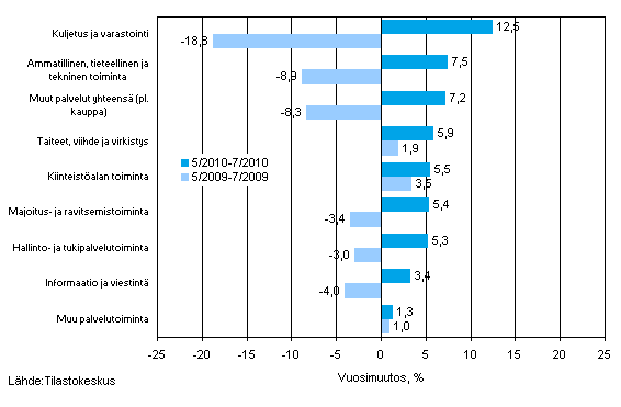 Palvelualojen liikevaihdon kolmen kuukauden vuosimuutos (TOL 2008)