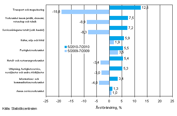 Trem�naders �rsf�r�ndring av oms�ttningen inom servicen�ringarna (TOL 2008)
