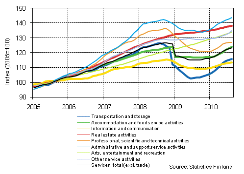 Appendix figure 1. Turnover of service industries, trend series (TOL 2008)¹