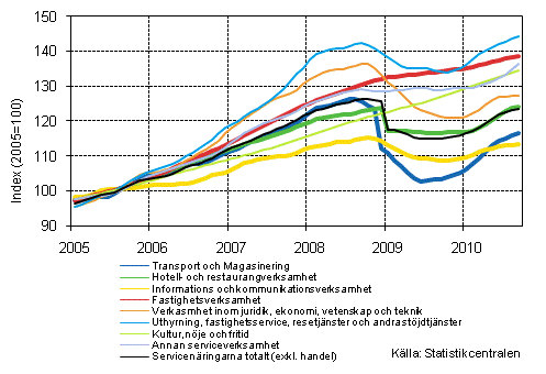 Figurbilaga 1. Oms�ttning av service brancherna, trend serier (TOL 2008)