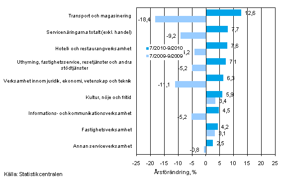 Trem�naders �rsf�r�ndring av oms�ttningen inom servicen�ringarna (TOL 2008)