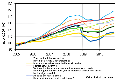 Figurbilaga 1. Oms�ttning av service brancherna, trend serier (TOL 2008)