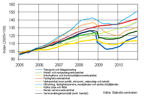 Figurbilaga 1. Omsättning av service brancherna, trend serier (TOL 2008)