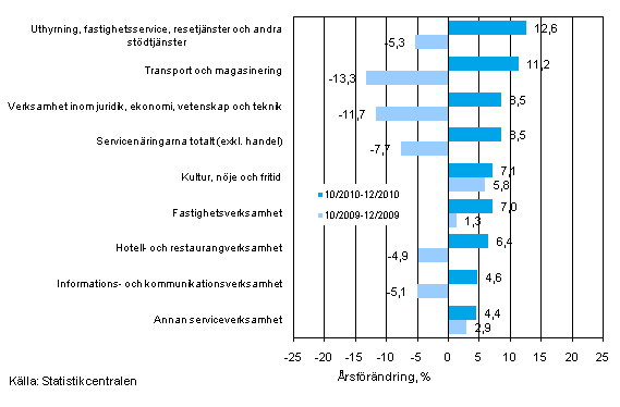 Trem�naders �rsf�r�ndring av oms�ttningen inom servicen�ringarna (TOL 2008)