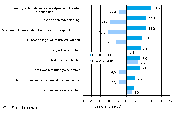 Trem�naders �rsf�r�ndring av oms�ttningen inom servicen�ringarna (TOL 2008)