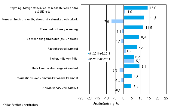 Trem�naders �rsf�r�ndring av oms�ttningen inom servicen�ringarna (TOL 2008)