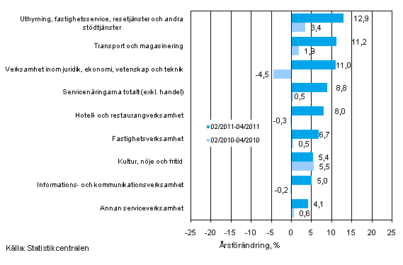 Trem�naders �rsf�r�ndring av oms�ttningen inom servicen�ringarna (TOL 2008)
