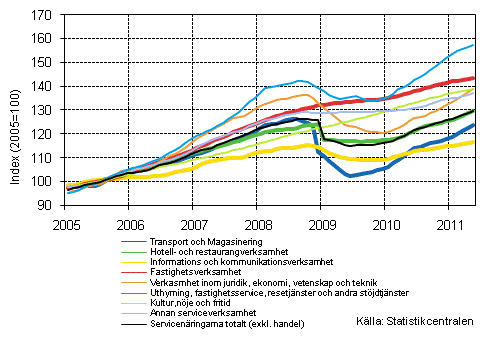 Figurbilaga 1. Omsättning av service brancherna, trend serier (TOL 2008)