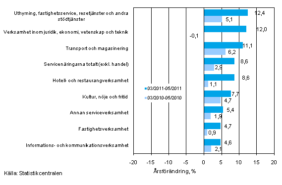 Tremånaders årsförändring av omsättningen inom servicenäringarna (TOL 2008)