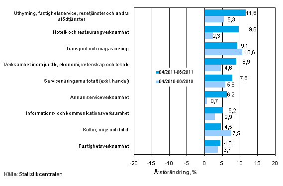 Trem�naders �rsf�r�ndring av oms�ttningen inom servicen�ringarna (TOL 2008)