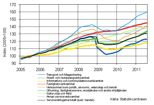 Figurbilaga 1. Oms�ttning av service brancherna, trend serier (TOL 2008)