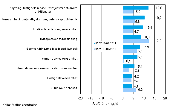 Trem�naders �rsf�r�ndring av oms�ttningen inom servicen�ringarna (TOL 2008) 