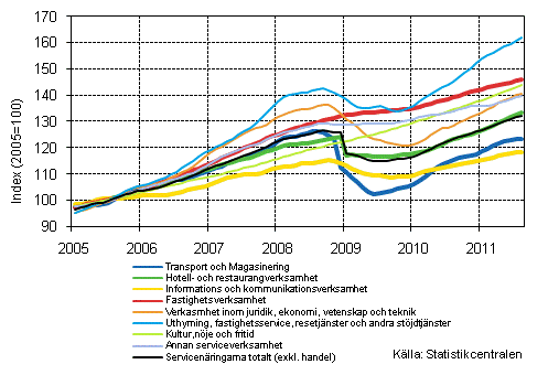 Figurbilaga 1. Oms�ttning av service brancherna, trend serier (TOL 2008)