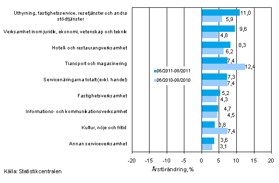 Trem�naders �rsf�r�ndring av oms�ttningen inom servicen�ringarna (TOL 2008) 