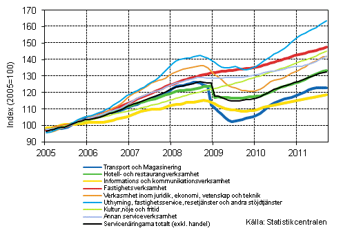 Figurbilaga 1. Oms�ttning av service brancherna, trend serier (TOL 2008)