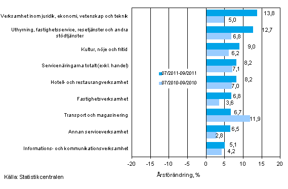 Trem�naders �rsf�r�ndring av oms�ttningen inom servicen�ringarna (TOL 2008) 