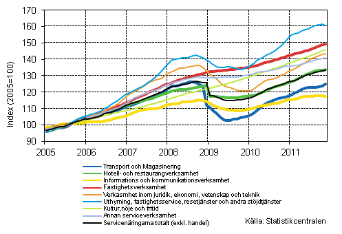 Figurbilaga 1. Oms�ttning av service brancherna, trend serier (TOL 2008)
