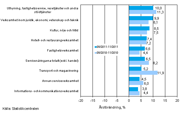 Trem�naders �rsf�r�ndring av oms�ttningen inom servicen�ringarna (TOL 2008)