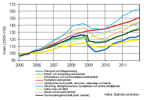 Figurbilaga 1. Oms�ttning av service brancherna, trend serier (TOL 2008)