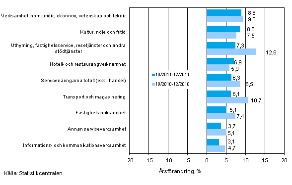 Trem�naders �rsf�r�ndring av oms�ttningen inom servicen�ringarna (TOL 2008)