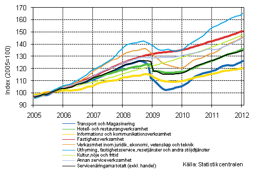 Figurbilaga 1. Omsättning av service brancherna, trend serier (TOL 2008)