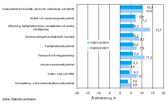 Trem�naders �rsf�r�ndring av oms�ttningen inom servicen�ringarna (TOL 2008)